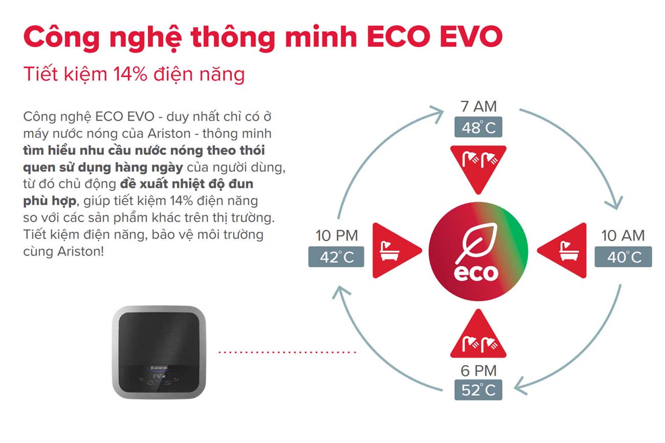 Công nghệ Eco Evo thông minh tiết kiệm 14% điện năng - bình nóng lạnh Ariston